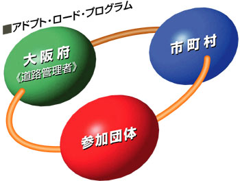 大阪府と市町村と参加団体の協働